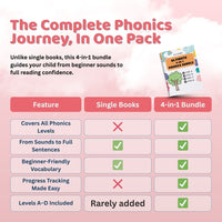 Ultimate 4-in-1 Phonics Bundle for Kids (Level A to D) β Master Vowels, Word Families & Early Sentences